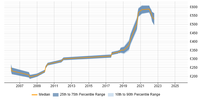 Contractor daily rate distribution trend for jobs in Cambridgeshire citing Numerate Degree Contractor daily rate distribution trend for jobs in Cambridgeshire citing Numerate Degree