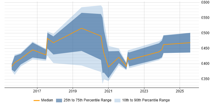 Contractor daily rate distribution trend for jobs in Cambridgeshire citing NumPy Contractor daily rate distribution trend for jobs in Cambridgeshire citing NumPy