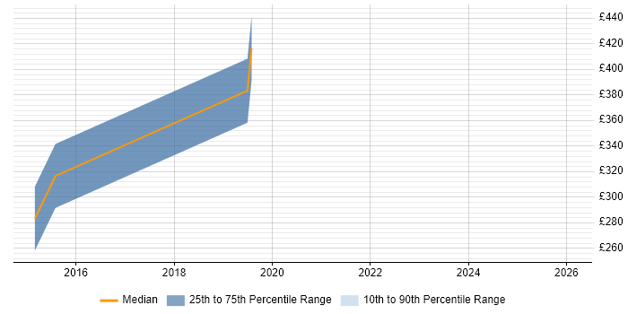 Contractor daily rate distribution trend for jobs in Cambridgeshire citing NX-OS