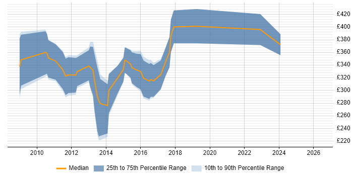 Contractor daily rate distribution trend for jobs in Cambridgeshire citing Objective-C