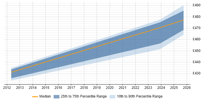 Contractor daily rate distribution trend for jobs in Cambridgeshire citing OCR Contractor daily rate distribution trend for jobs in Cambridgeshire citing OCR