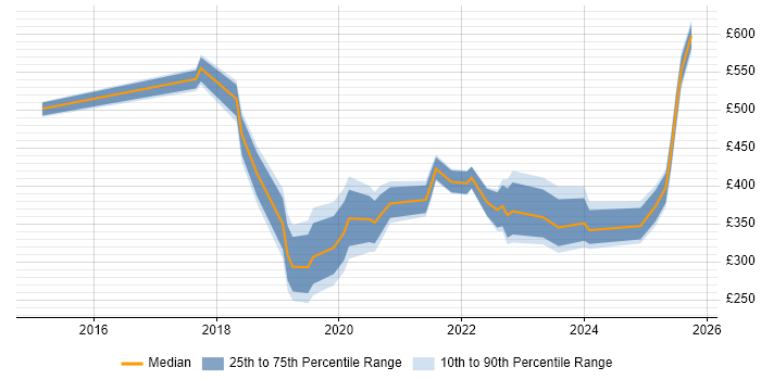 Contractor daily rate distribution trend for jobs in Cambridgeshire citing Onboarding
