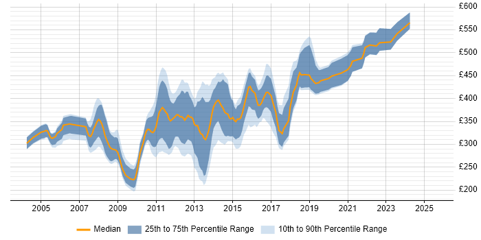 Contractor daily rate distribution trend for jobs in Cambridgeshire citing OO