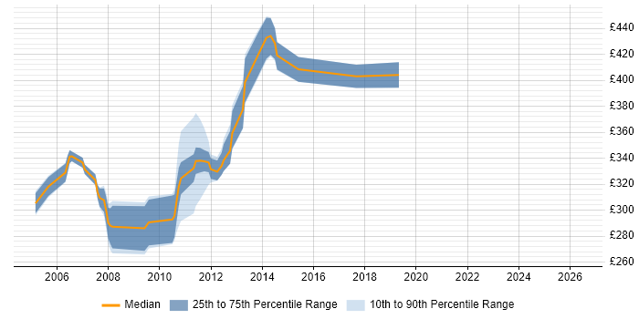 Contractor daily rate distribution trend for jobs in Cambridgeshire citing OOA/OOD