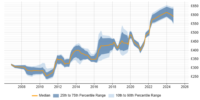 Contractor daily rate distribution trend for jobs in Cambridgeshire citing Open Source Contractor daily rate distribution trend for jobs in Cambridgeshire citing Open Source