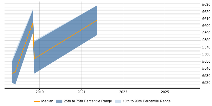 Contractor daily rate distribution trend for jobs in Cambridgeshire citing OpenShift