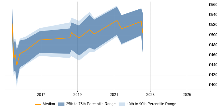 Contractor daily rate distribution trend for jobs in Cambridgeshire citing OpenStack