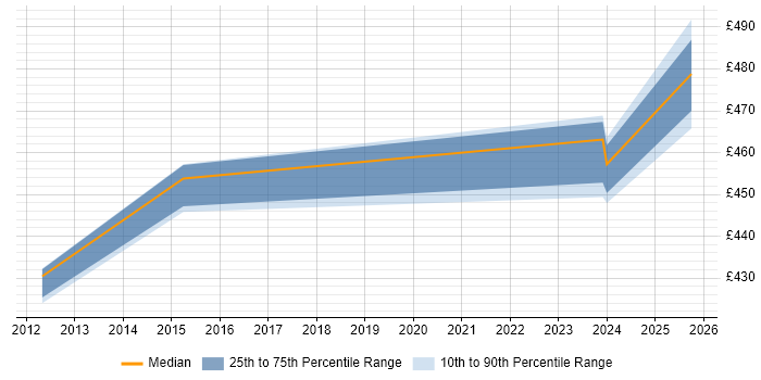 Contractor daily rate distribution trend for jobs in Cambridgeshire citing OpenText VIM for SAP Contractor daily rate distribution trend for jobs in Cambridgeshire citing OpenText VIM for SAP