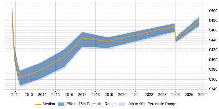 Contractor daily rate distribution trend for jobs in Cambridgeshire citing OpenText Contractor daily rate distribution trend for jobs in Cambridgeshire citing OpenText