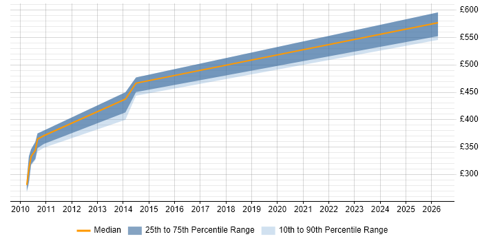 Contractor daily rate distribution trend for jobs in Cambridgeshire citing Oracle APEX