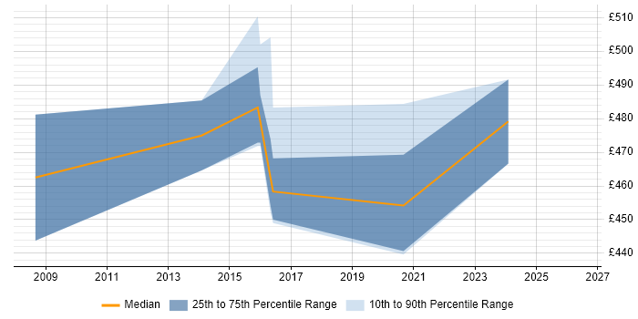 Contractor daily rate distribution trend for Oracle Architect job vacancies in Cambridgeshire