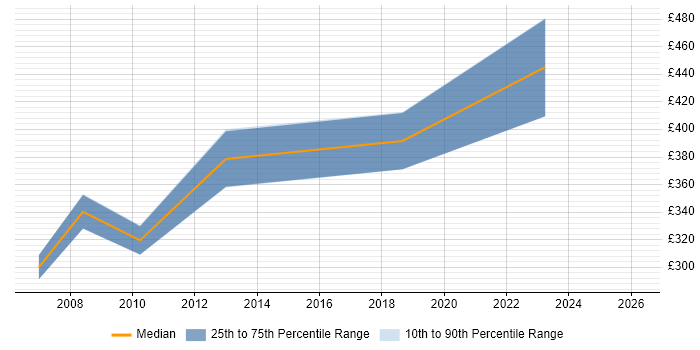 Contractor daily rate distribution trend for jobs in Cambridgeshire citing Oracle BI Publisher