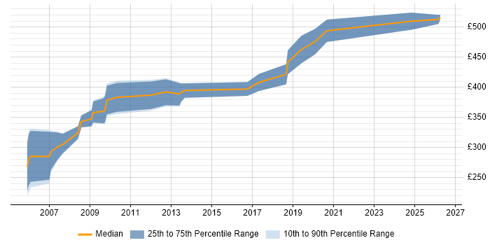 Contractor daily rate distribution trend for Oracle Consultant job vacancies in Cambridgeshire