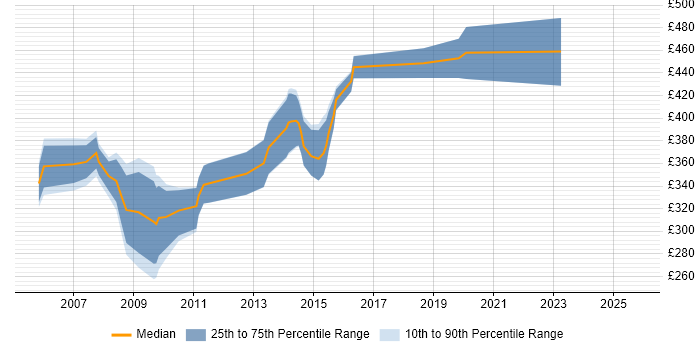 Contractor daily rate distribution trend for jobs in Cambridgeshire citing Oracle EBS Contractor daily rate distribution trend for jobs in Cambridgeshire citing Oracle EBS