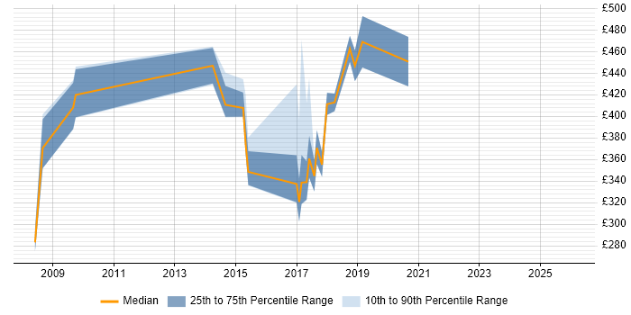 Contractor daily rate distribution trend for jobs in Cambridgeshire citing Oracle ERP