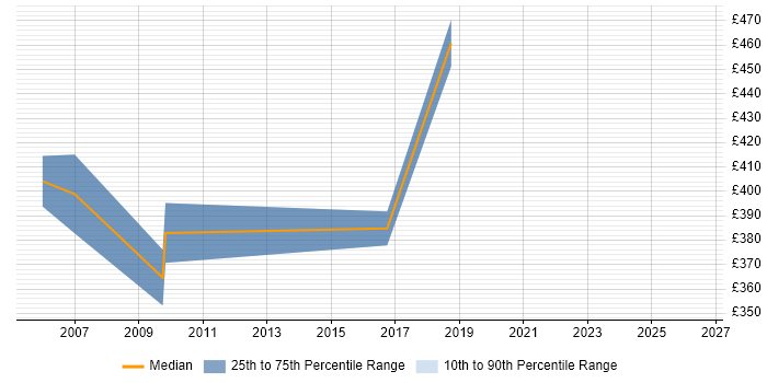 Contractor daily rate distribution trend for Oracle Functional Consultant job vacancies in Cambridgeshire