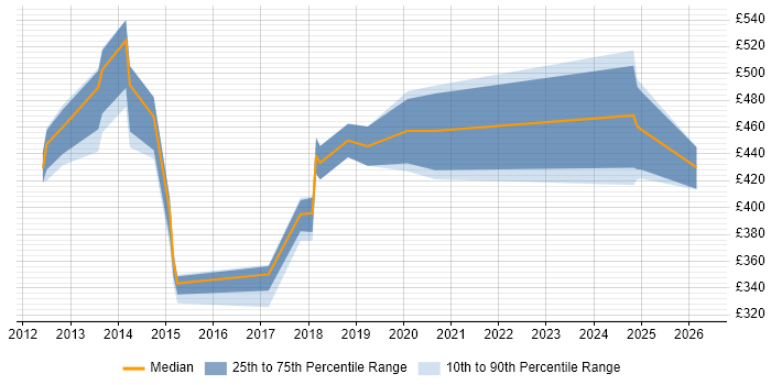 Contractor daily rate distribution trend for jobs in Cambridgeshire citing Oracle Fusion