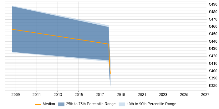 Contractor daily rate distribution trend for Oracle Project Manager job vacancies in Cambridgeshire