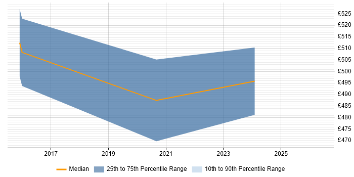 Contractor daily rate distribution trend for Oracle Solutions Architect job vacancies in Cambridgeshire