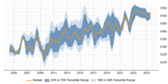 Contractor daily rate distribution trend for jobs in Cambridgeshire citing Oracle