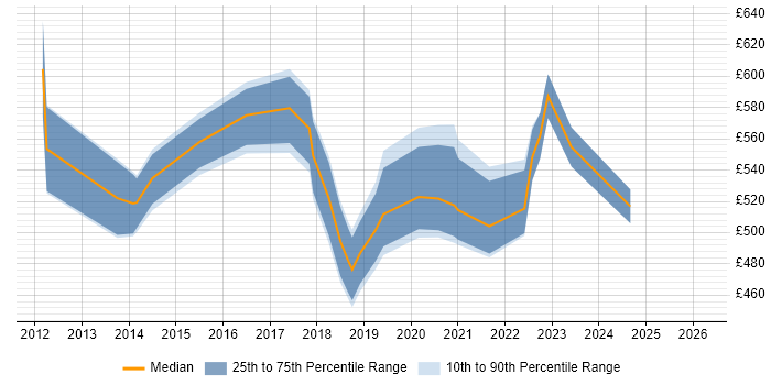 Contractor daily rate distribution trend for jobs in Cambridgeshire citing Order to Cash