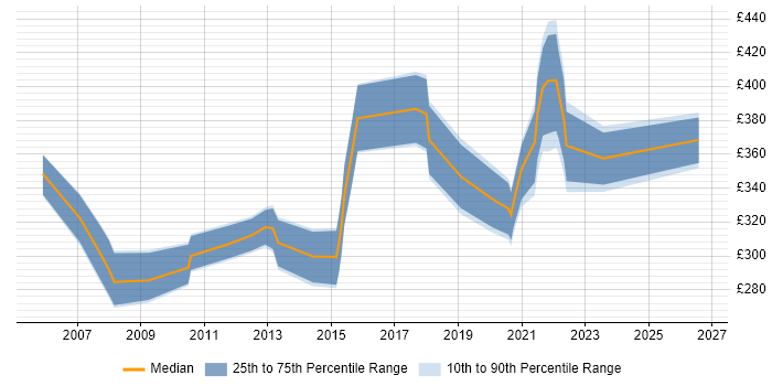Contractor daily rate distribution trend for jobs in Cambridgeshire citing OSPF