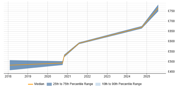 Contractor daily rate distribution trend for jobs in Cambridgeshire citing OWASP