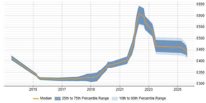 Contractor daily rate distribution trend for jobs in Cambridgeshire citing Palo Alto