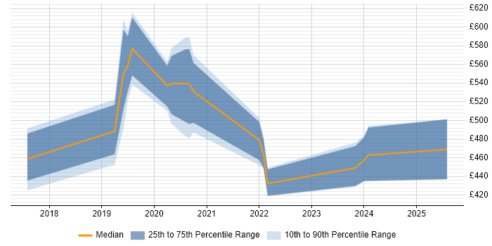 Contractor daily rate distribution trend for jobs in Cambridgeshire citing Pandas Contractor daily rate distribution trend for jobs in Cambridgeshire citing Pandas