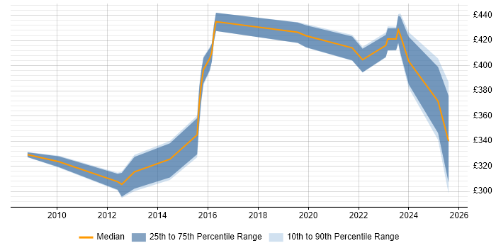 Contractor daily rate distribution trend for jobs in Cambridgeshire citing Patch Management Contractor daily rate distribution trend for jobs in Cambridgeshire citing Patch Management
