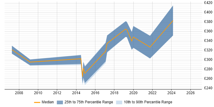 Contractor daily rate distribution trend for jobs in Cambridgeshire citing PBX