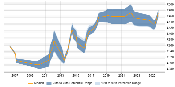 Contractor daily rate distribution trend for jobs in Cambridgeshire citing PCI DSS