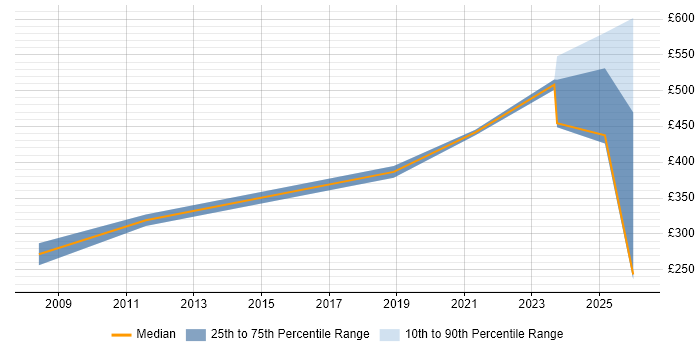 Contractor daily rate distribution trend for jobs in Cambridgeshire citing PCIe