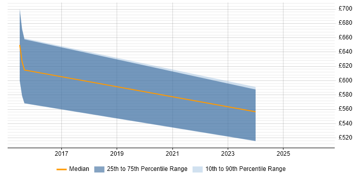 Contractor daily rate distribution trend for jobs in Cambridgeshire citing Pega