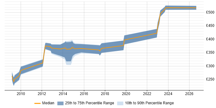 Contractor daily rate distribution trend for jobs in Cambridgeshire citing Perforce