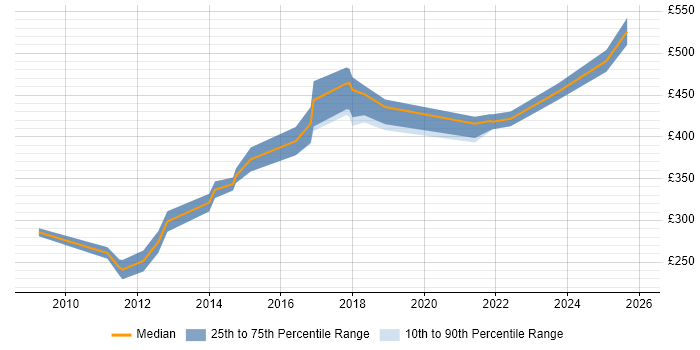 Contractor daily rate distribution trend for jobs in Cambridgeshire citing Performance Monitoring