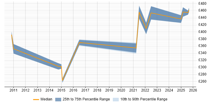 Contractor daily rate distribution trend for jobs in Cambridgeshire citing Performance Optimisation