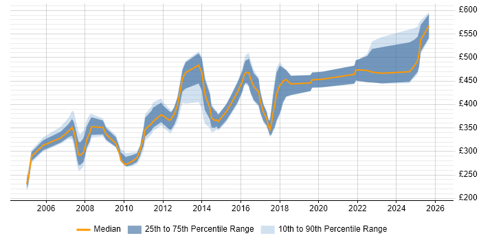 Contractor daily rate distribution trend for jobs in Cambridgeshire citing Performance Tuning