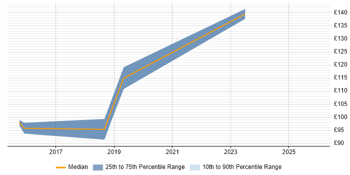 Contractor daily rate distribution trend for 1st Line Service Desk Analyst job vacancies in Peterborough