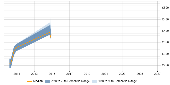 Contractor daily rate distribution trend for jobs in Peterborough citing 2G