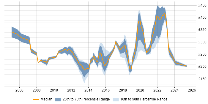 Contractor daily rate distribution trend for jobs in Peterborough citing Active Directory