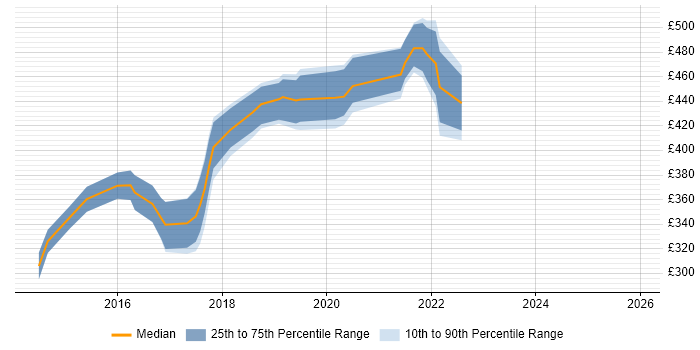 Contractor daily rate distribution trend for jobs in Peterborough citing AngularJS