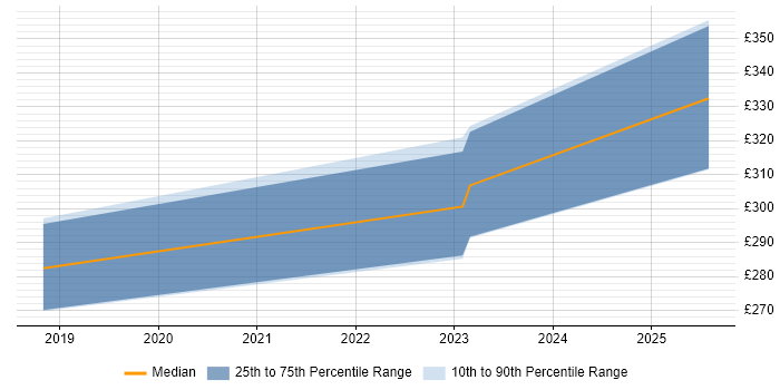 Contractor daily rate distribution trend for jobs in Peterborough citing Antivirus Management