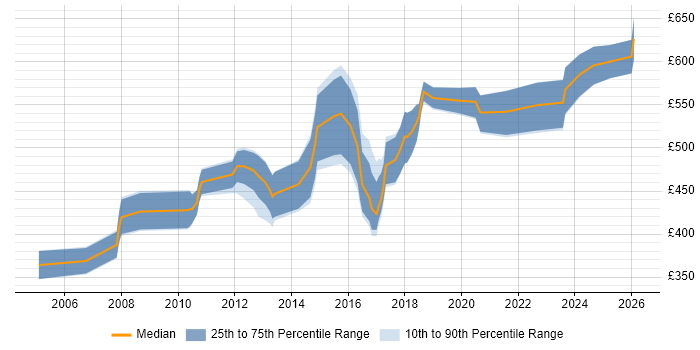 Contractor daily rate distribution trend for Architect job vacancies in Peterborough