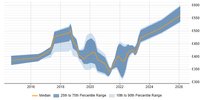 Contractor daily rate distribution trend for jobs in Peterborough citing Azure