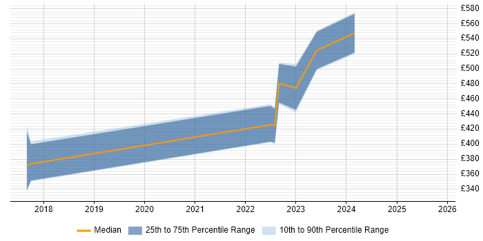 Contractor daily rate distribution trend for jobs in Peterborough citing B2B