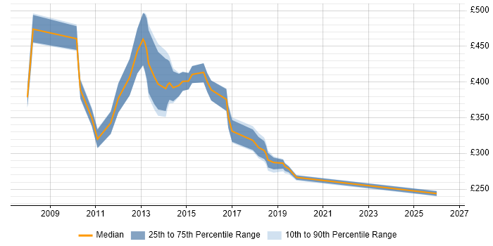 Contractor daily rate distribution trend for jobs in Peterborough citing Back Office