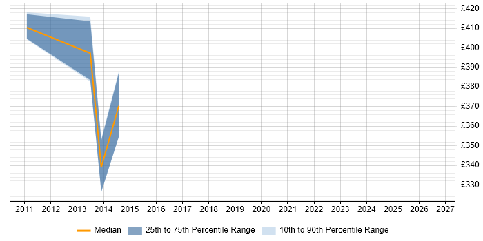 Contractor daily rate distribution trend for jobs in Peterborough citing Billing