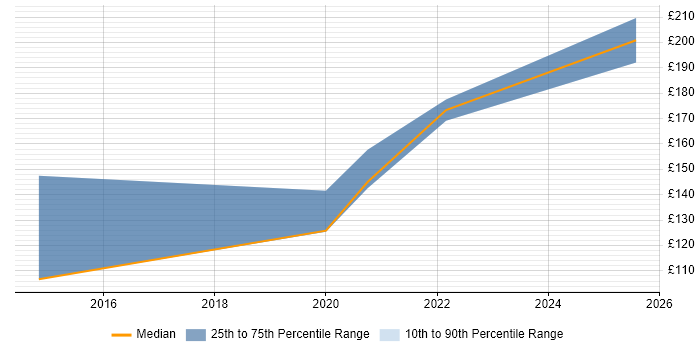 Contractor daily rate distribution trend for jobs in Peterborough citing BitLocker