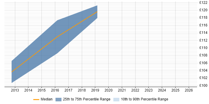 Contractor daily rate distribution trend for Break Fix Engineer job vacancies in Peterborough